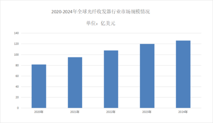 2025年光纖收發(fā)器行業(yè)現(xiàn)狀分析 全球市場與企業(yè)網(wǎng)絡(luò)技術(shù)服務(wù)